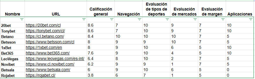 Tabla de resumen con las calificaciones de las casas de apuestas de Chile