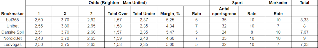 Vurdering af markeder i Match.Center-rating