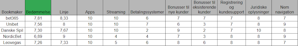 Tag et kig på Match.Center oversigtstabel med danske bookmakers vurderinger.