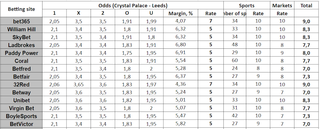 Evaluation of markets in the Match.Center rating